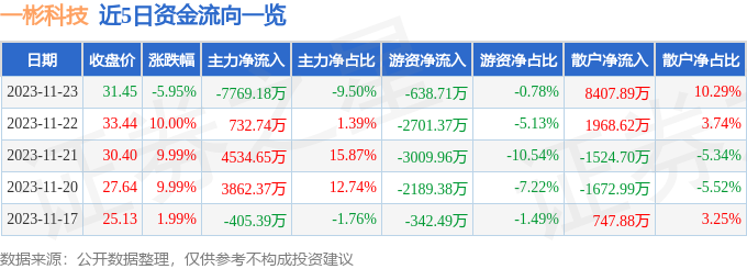 异动快报:一彬科技(001278)11月24日9点32分触及跌停板